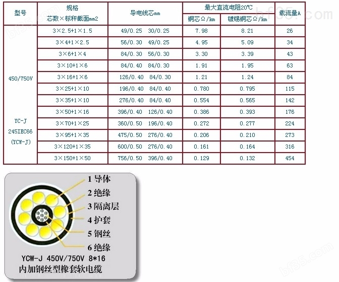 UGF铜芯高压软电缆-6KV 3*70+1*25
